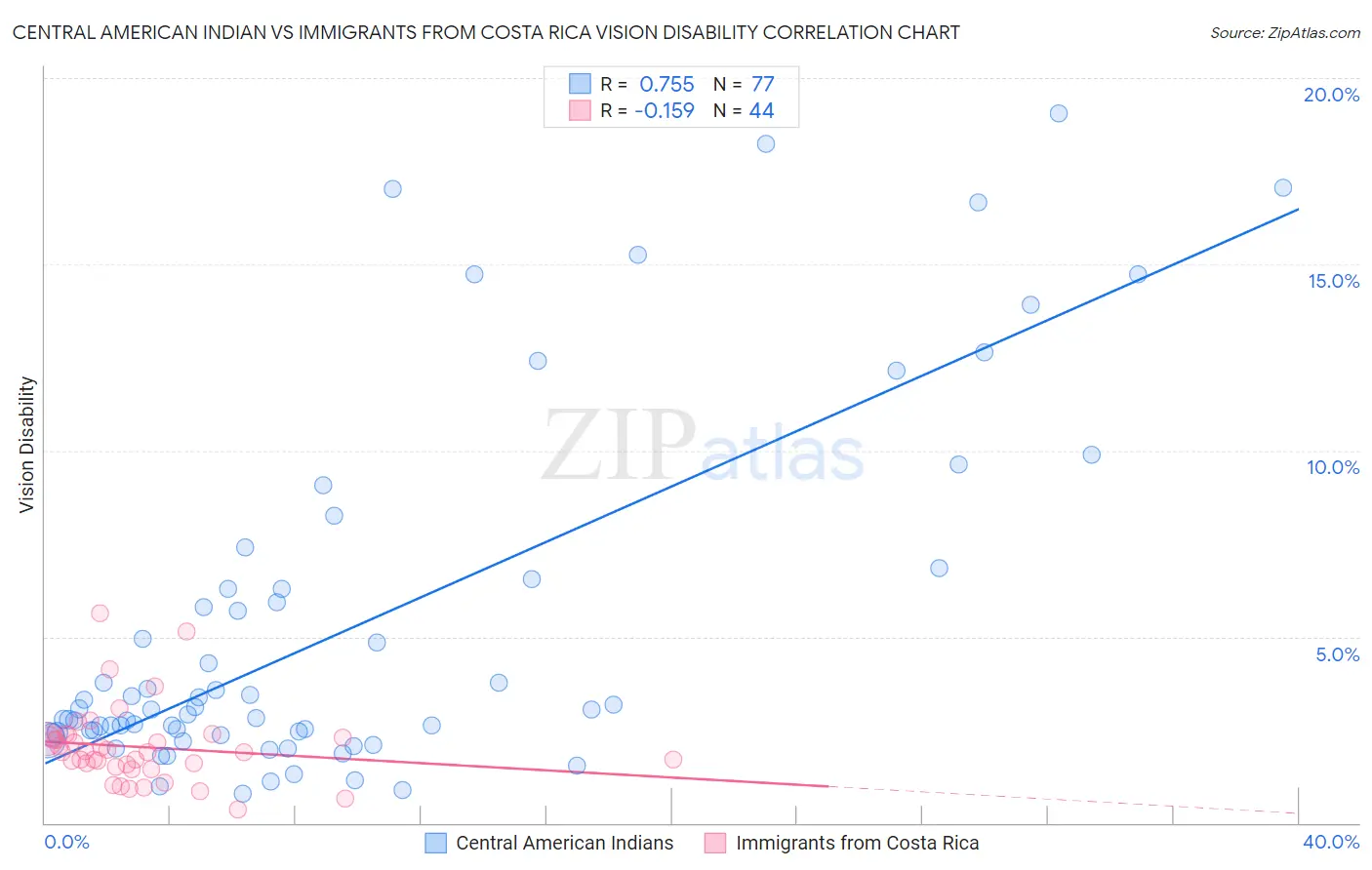 Central American Indian vs Immigrants from Costa Rica Vision Disability