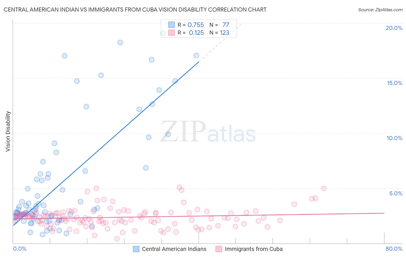 Central American Indian vs Immigrants from Cuba Vision Disability