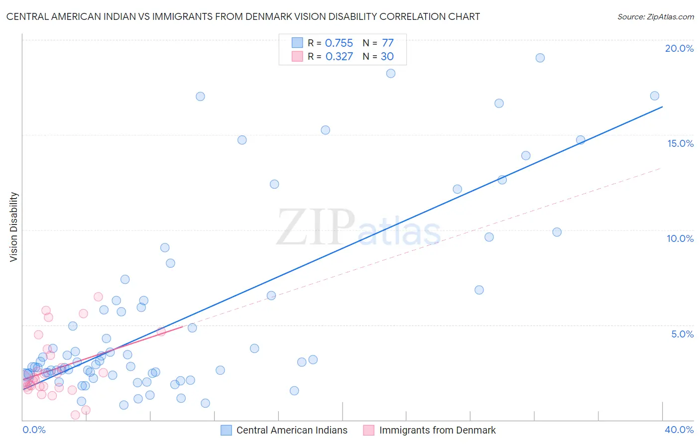 Central American Indian vs Immigrants from Denmark Vision Disability