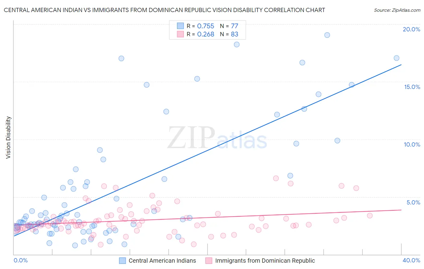 Central American Indian vs Immigrants from Dominican Republic Vision Disability