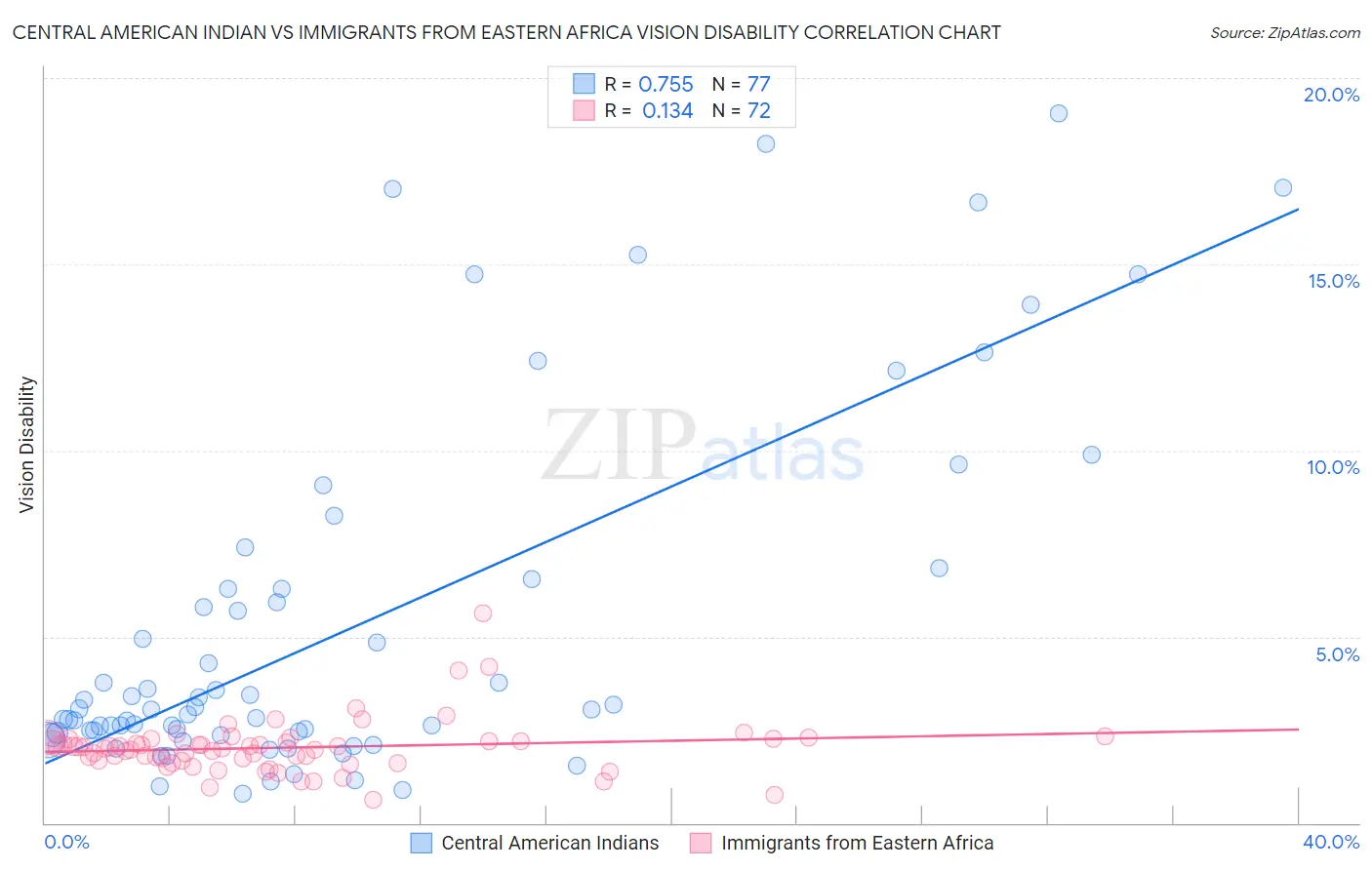 Central American Indian vs Immigrants from Eastern Africa Vision Disability