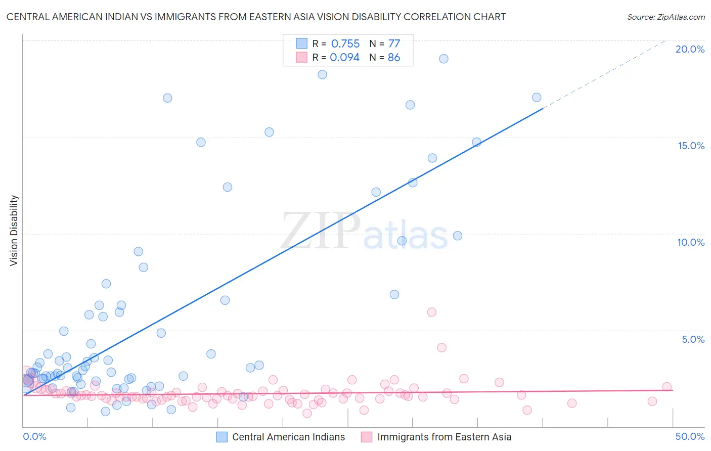 Central American Indian vs Immigrants from Eastern Asia Vision Disability