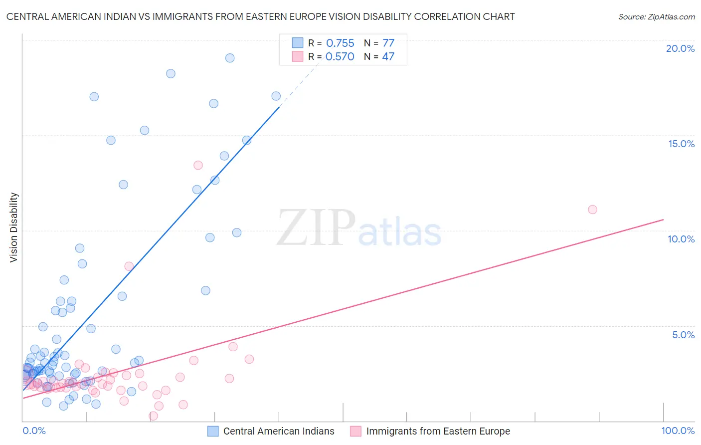 Central American Indian vs Immigrants from Eastern Europe Vision Disability