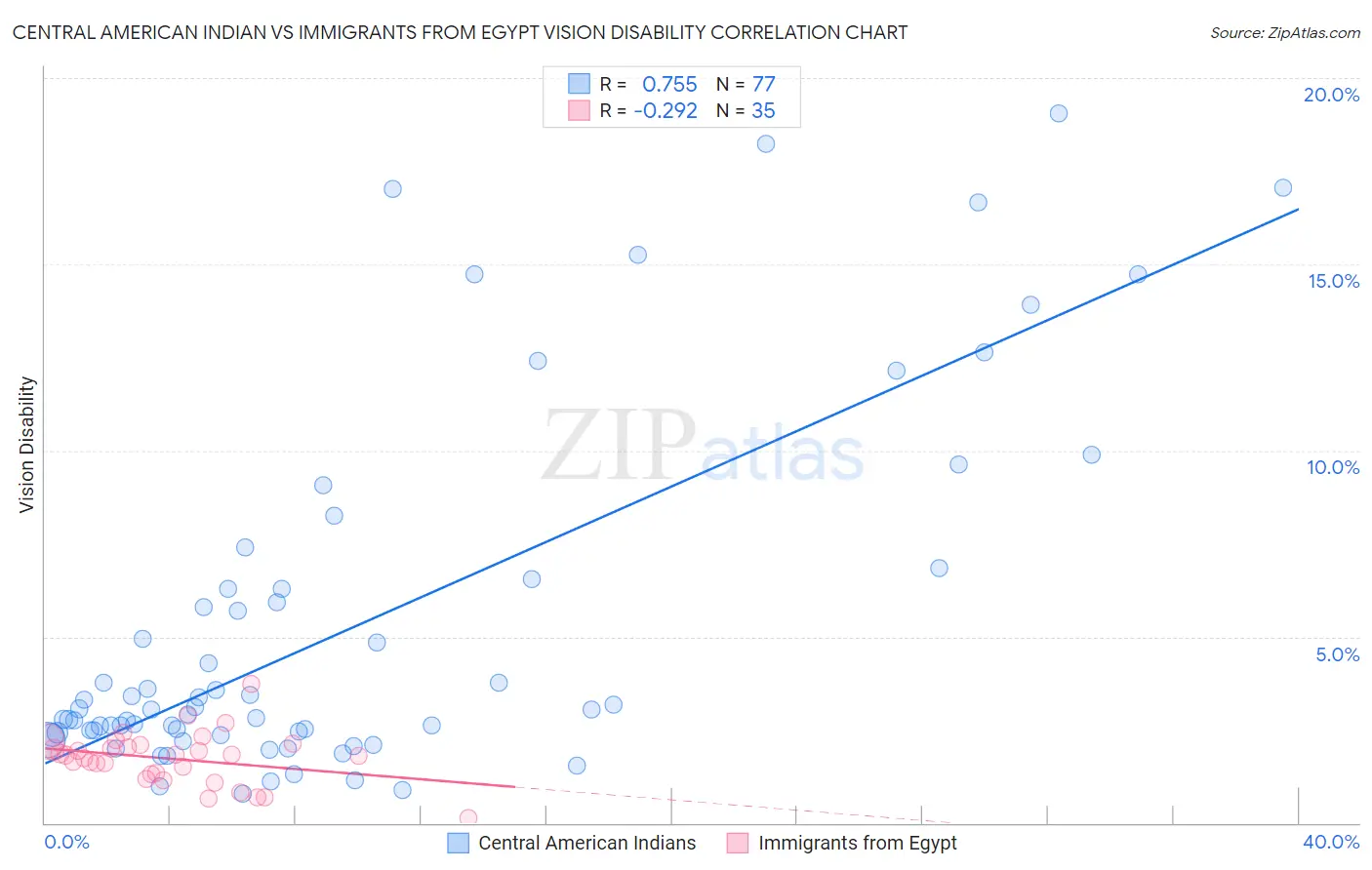 Central American Indian vs Immigrants from Egypt Vision Disability