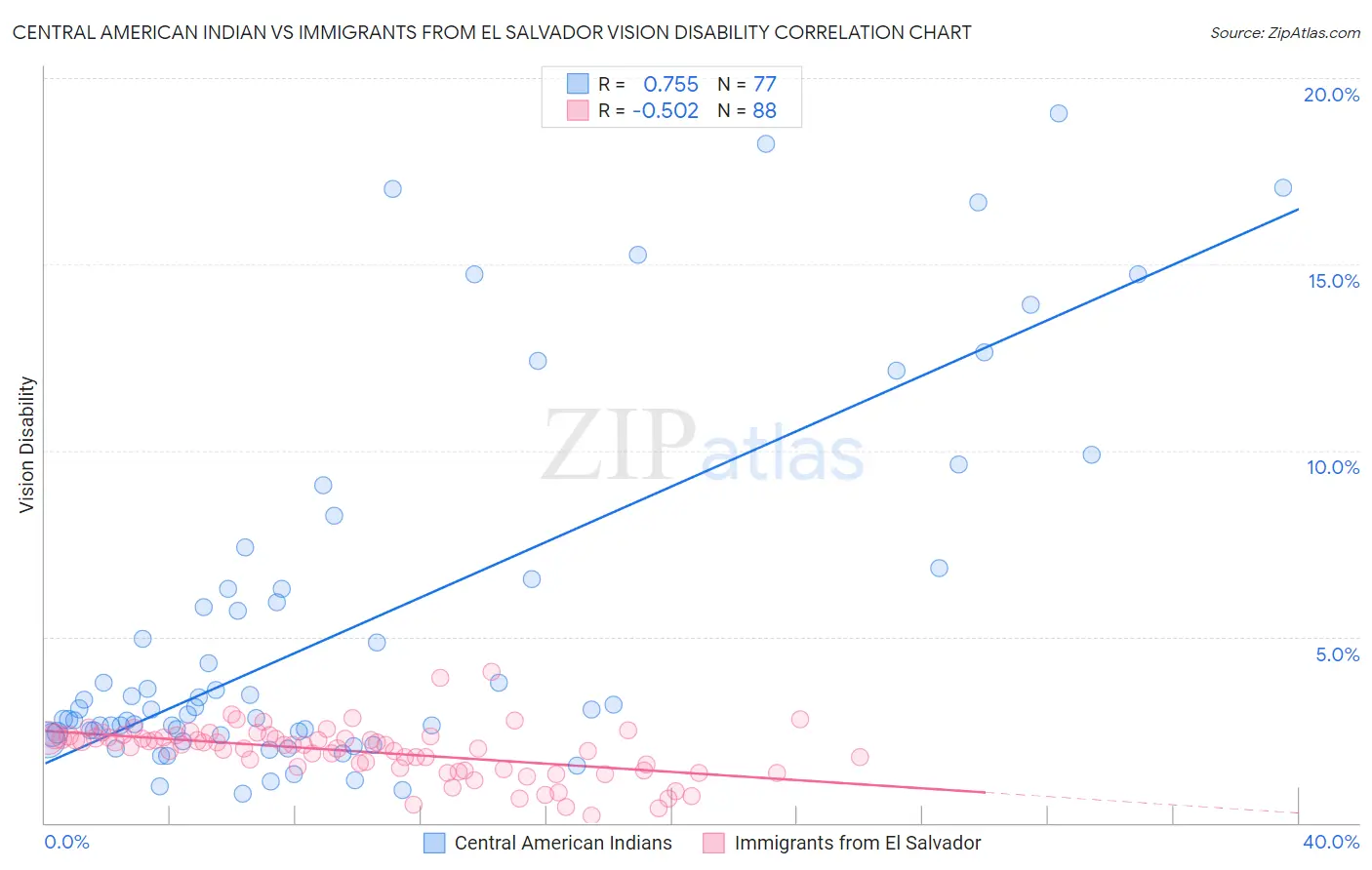 Central American Indian vs Immigrants from El Salvador Vision Disability