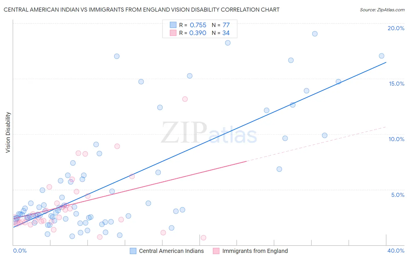 Central American Indian vs Immigrants from England Vision Disability
