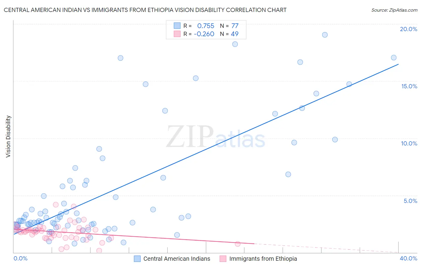 Central American Indian vs Immigrants from Ethiopia Vision Disability