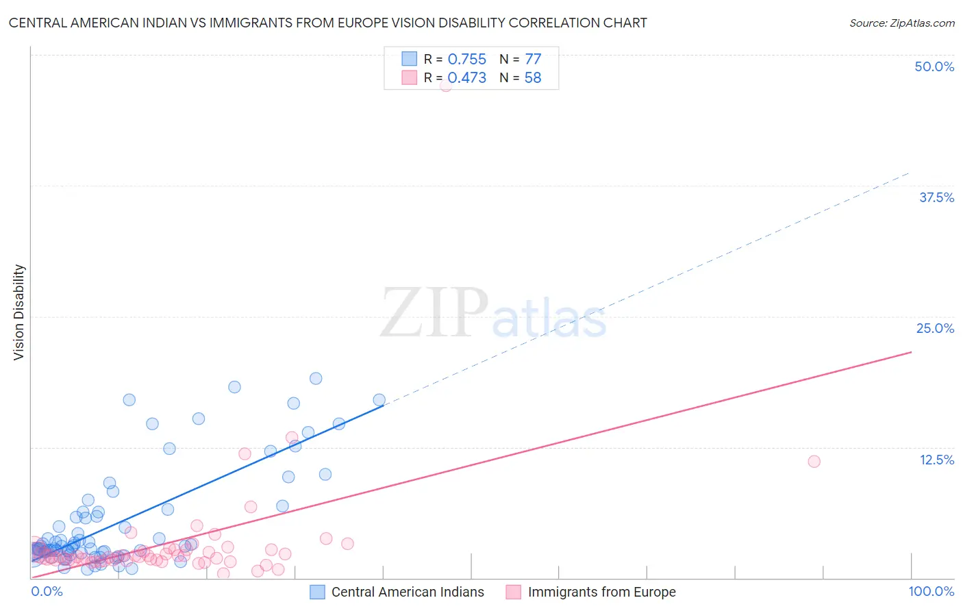 Central American Indian vs Immigrants from Europe Vision Disability