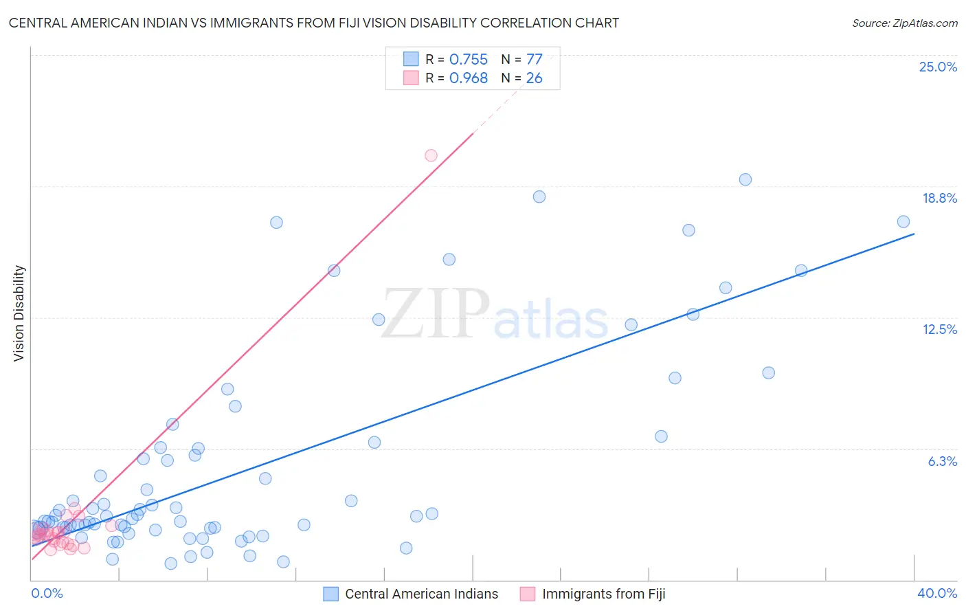 Central American Indian vs Immigrants from Fiji Vision Disability