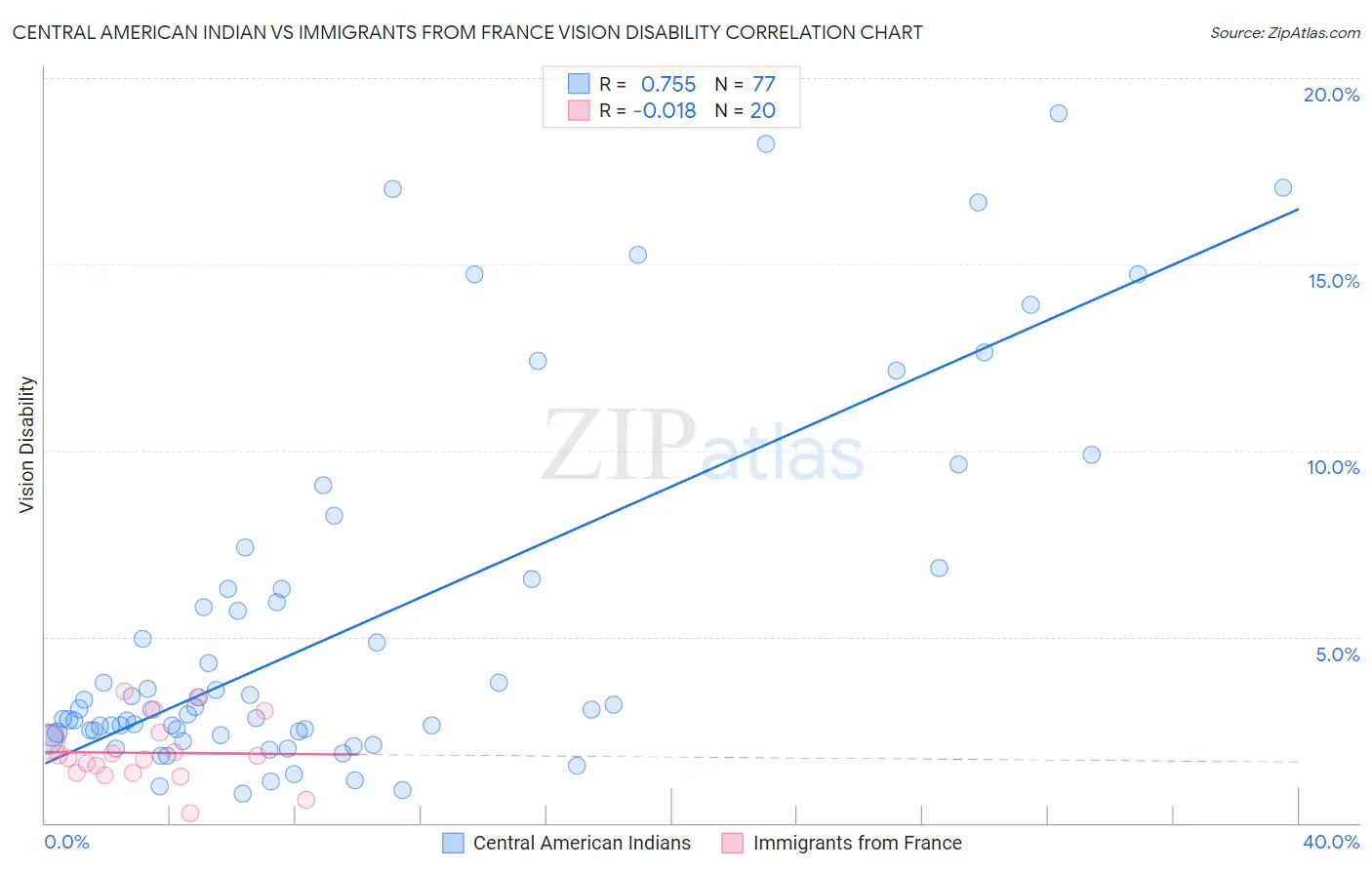 Central American Indian vs Immigrants from France Vision Disability