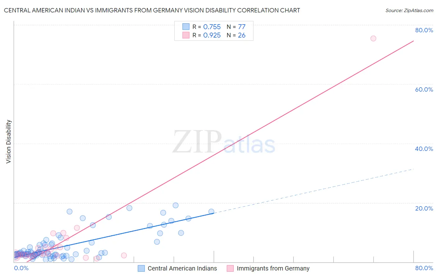 Central American Indian vs Immigrants from Germany Vision Disability