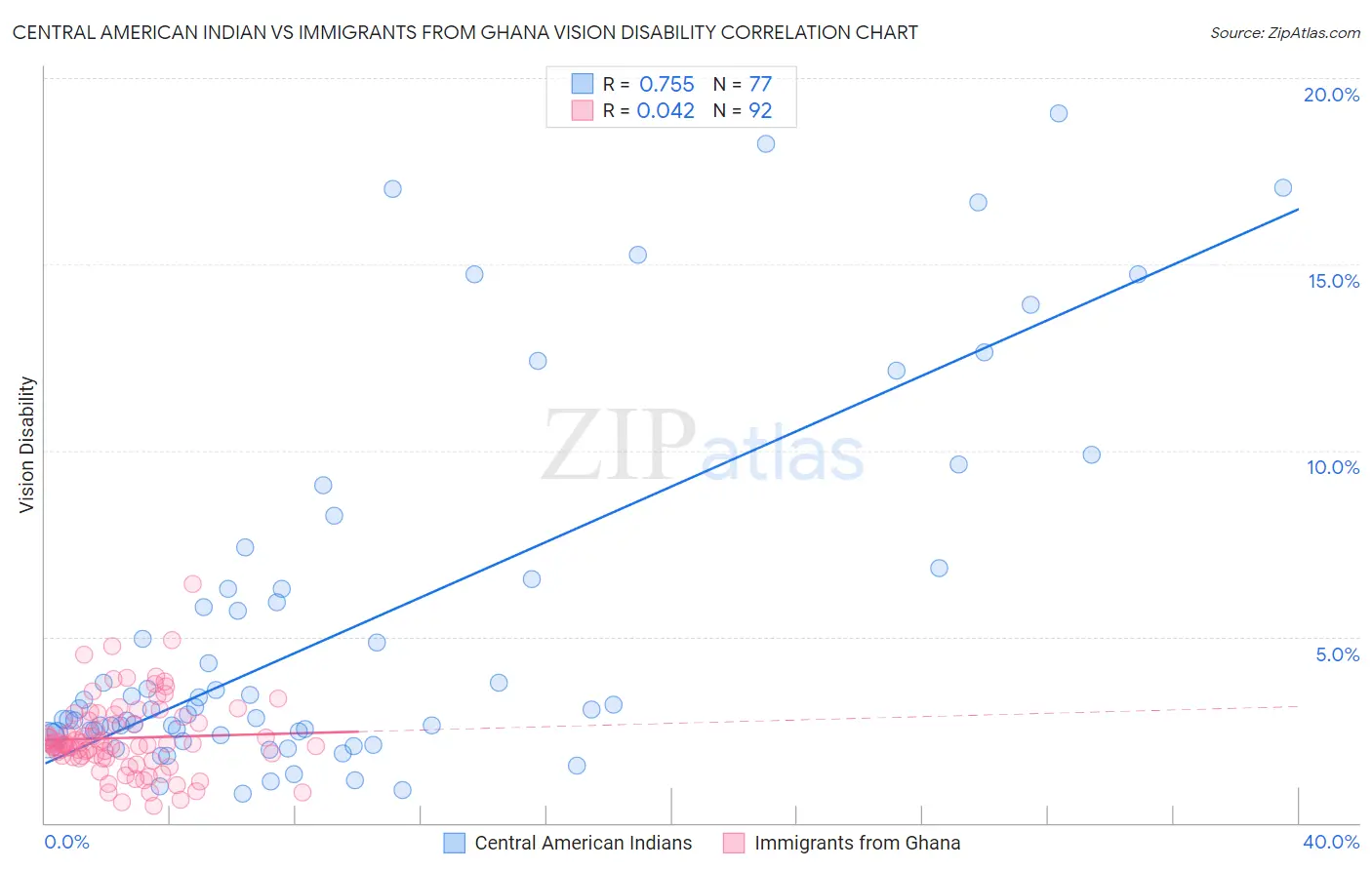 Central American Indian vs Immigrants from Ghana Vision Disability