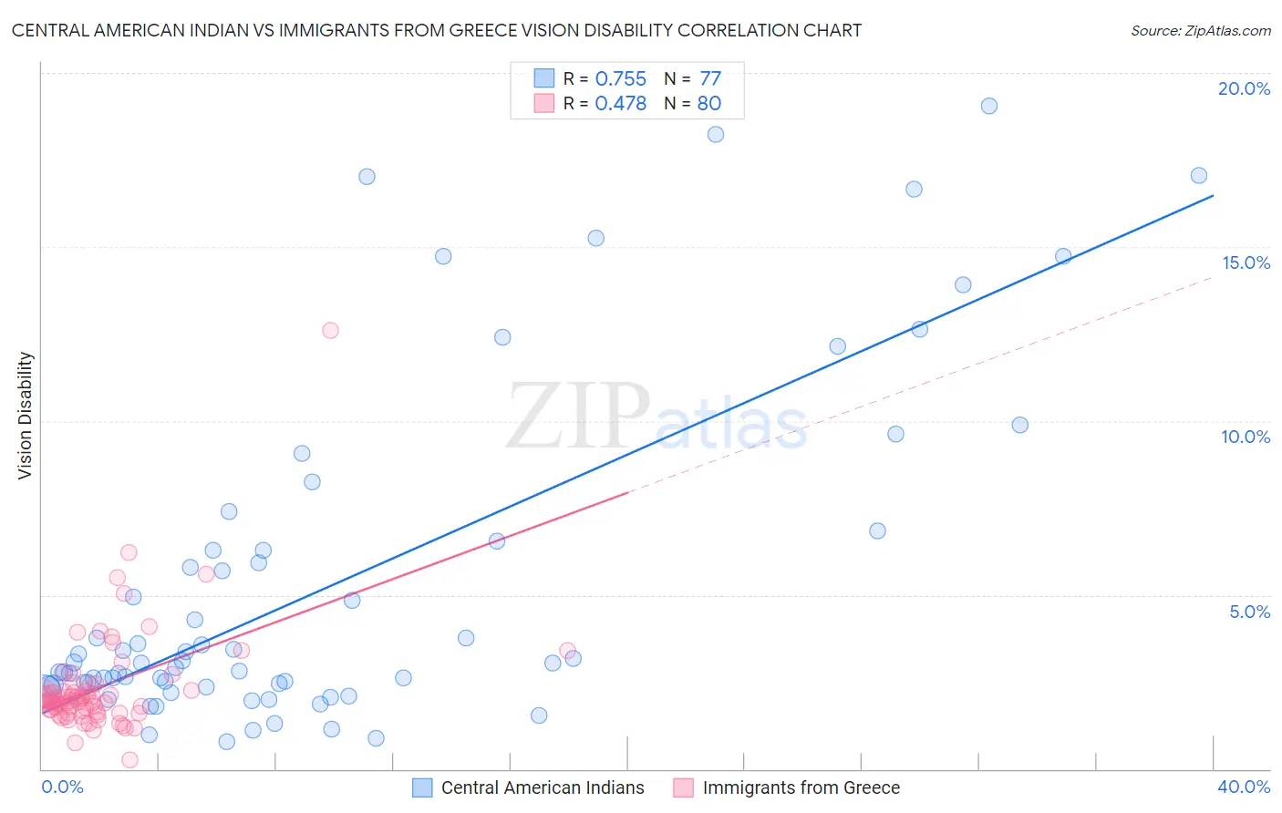 Central American Indian vs Immigrants from Greece Vision Disability