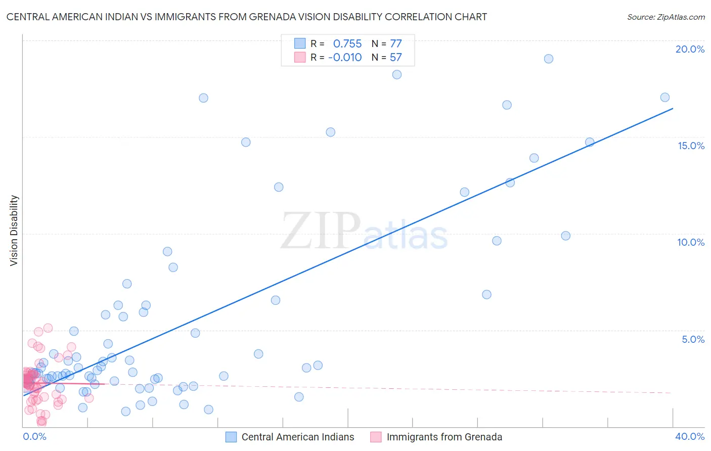 Central American Indian vs Immigrants from Grenada Vision Disability