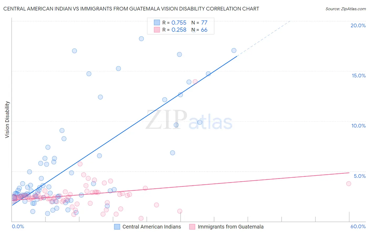 Central American Indian vs Immigrants from Guatemala Vision Disability