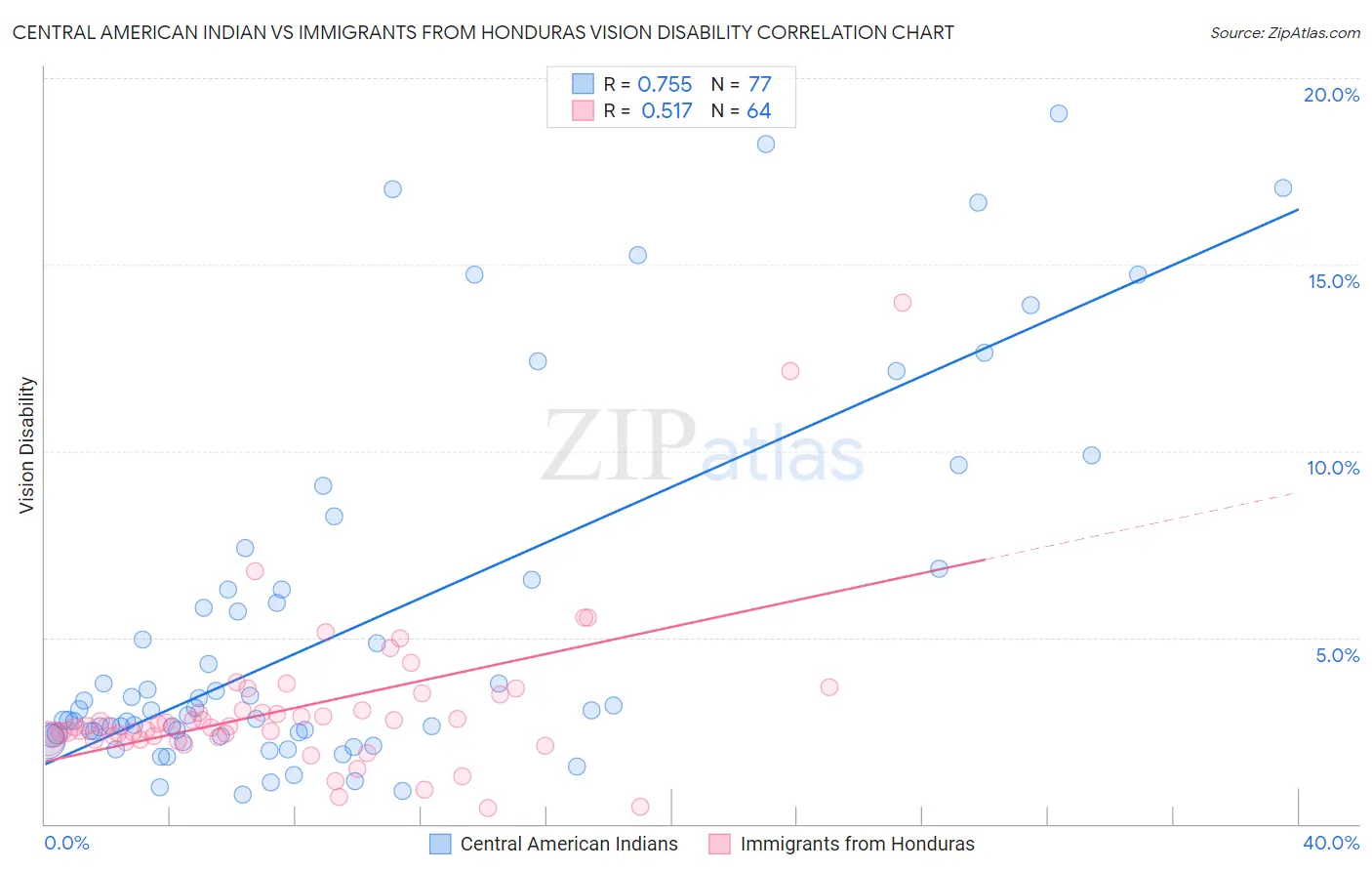 Central American Indian vs Immigrants from Honduras Vision Disability
