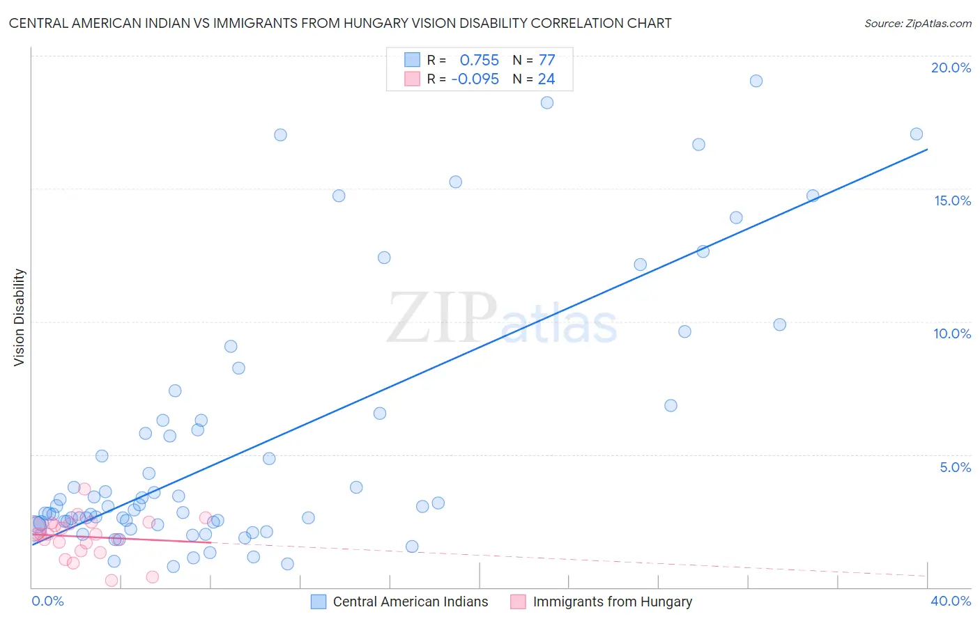 Central American Indian vs Immigrants from Hungary Vision Disability