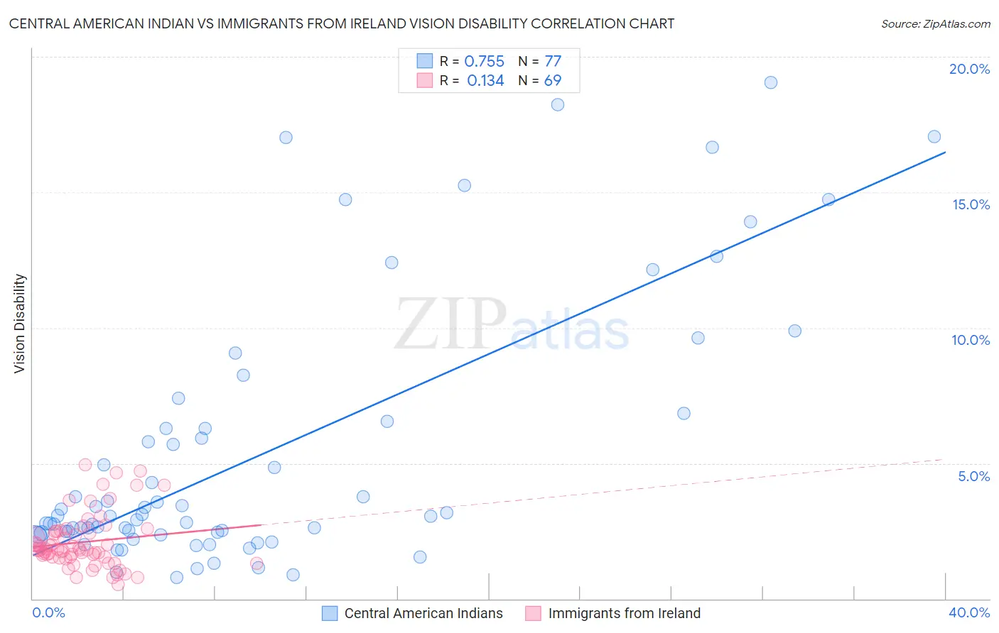 Central American Indian vs Immigrants from Ireland Vision Disability