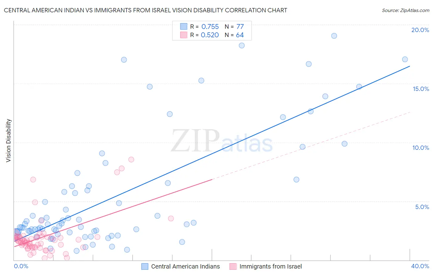 Central American Indian vs Immigrants from Israel Vision Disability