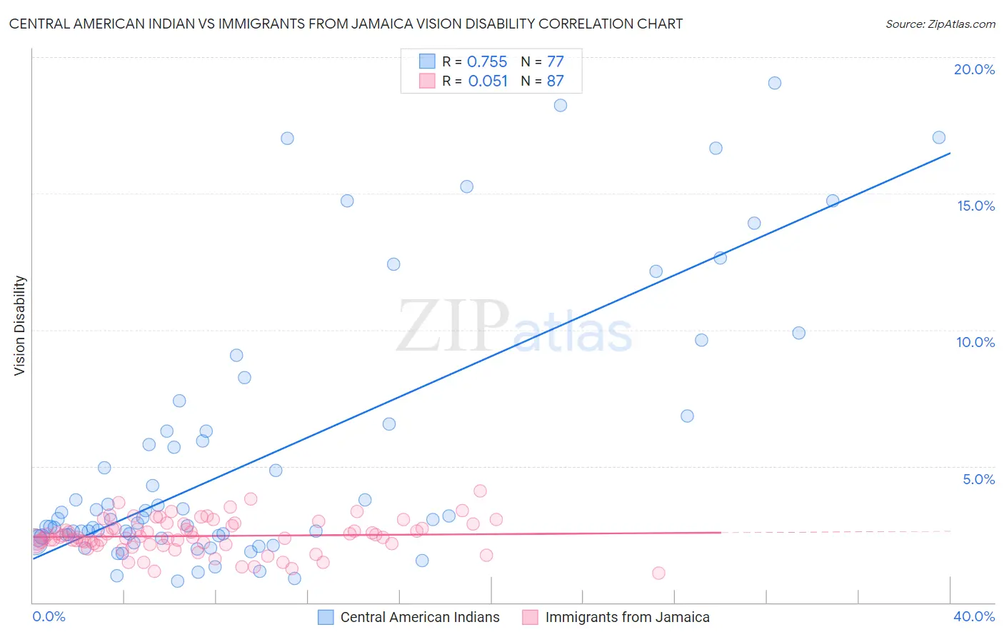 Central American Indian vs Immigrants from Jamaica Vision Disability