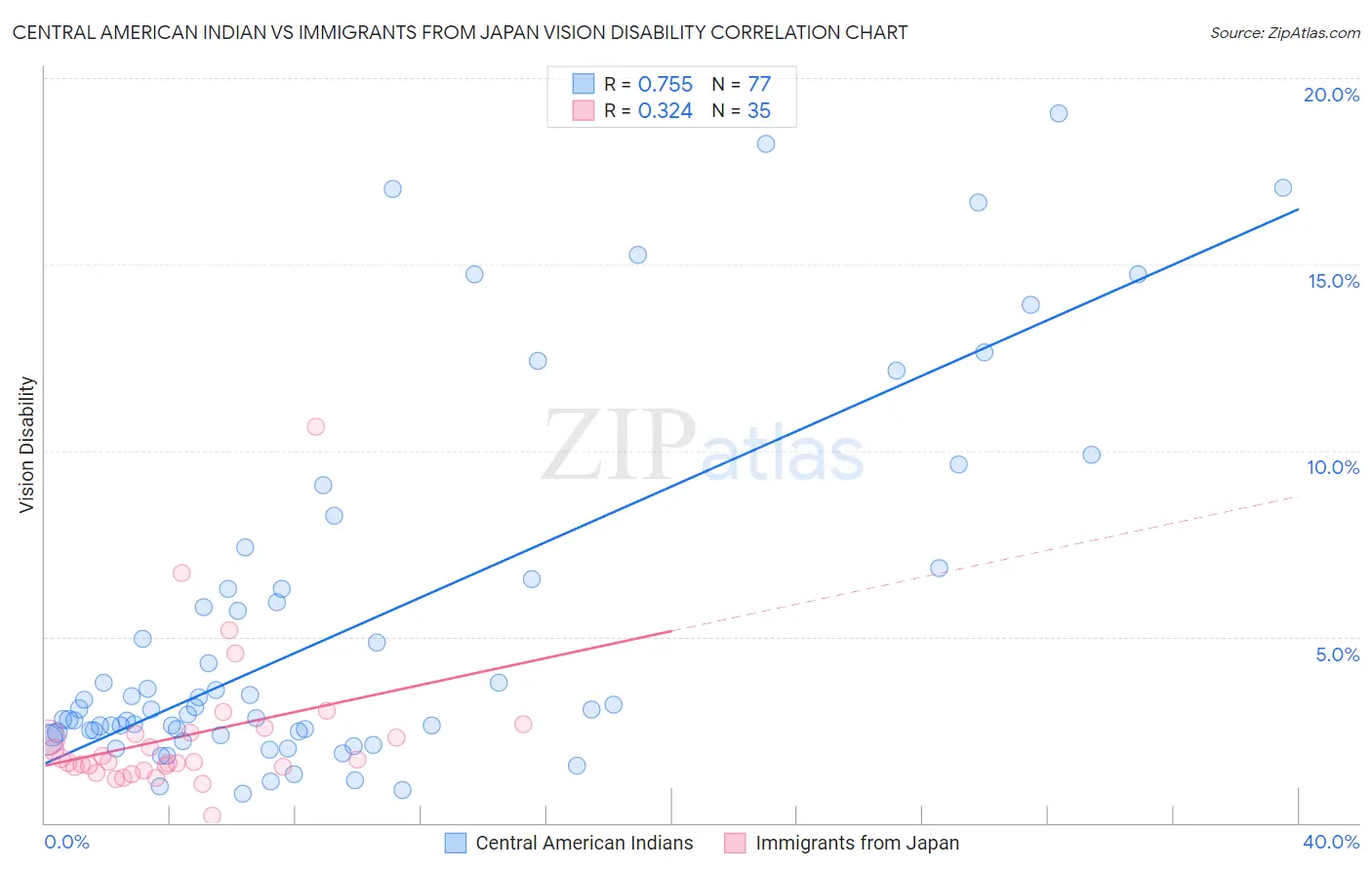 Central American Indian vs Immigrants from Japan Vision Disability