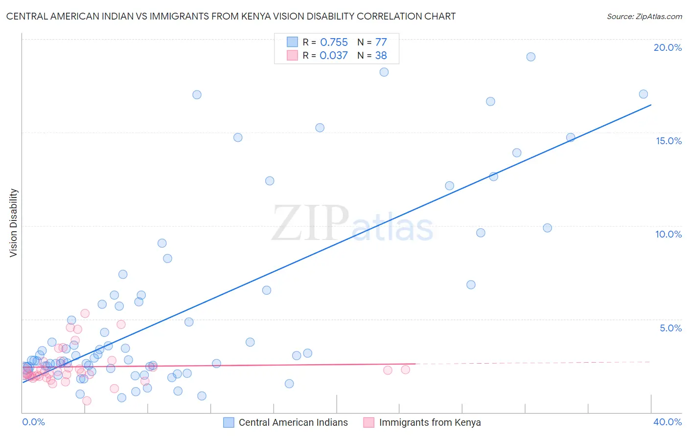 Central American Indian vs Immigrants from Kenya Vision Disability
