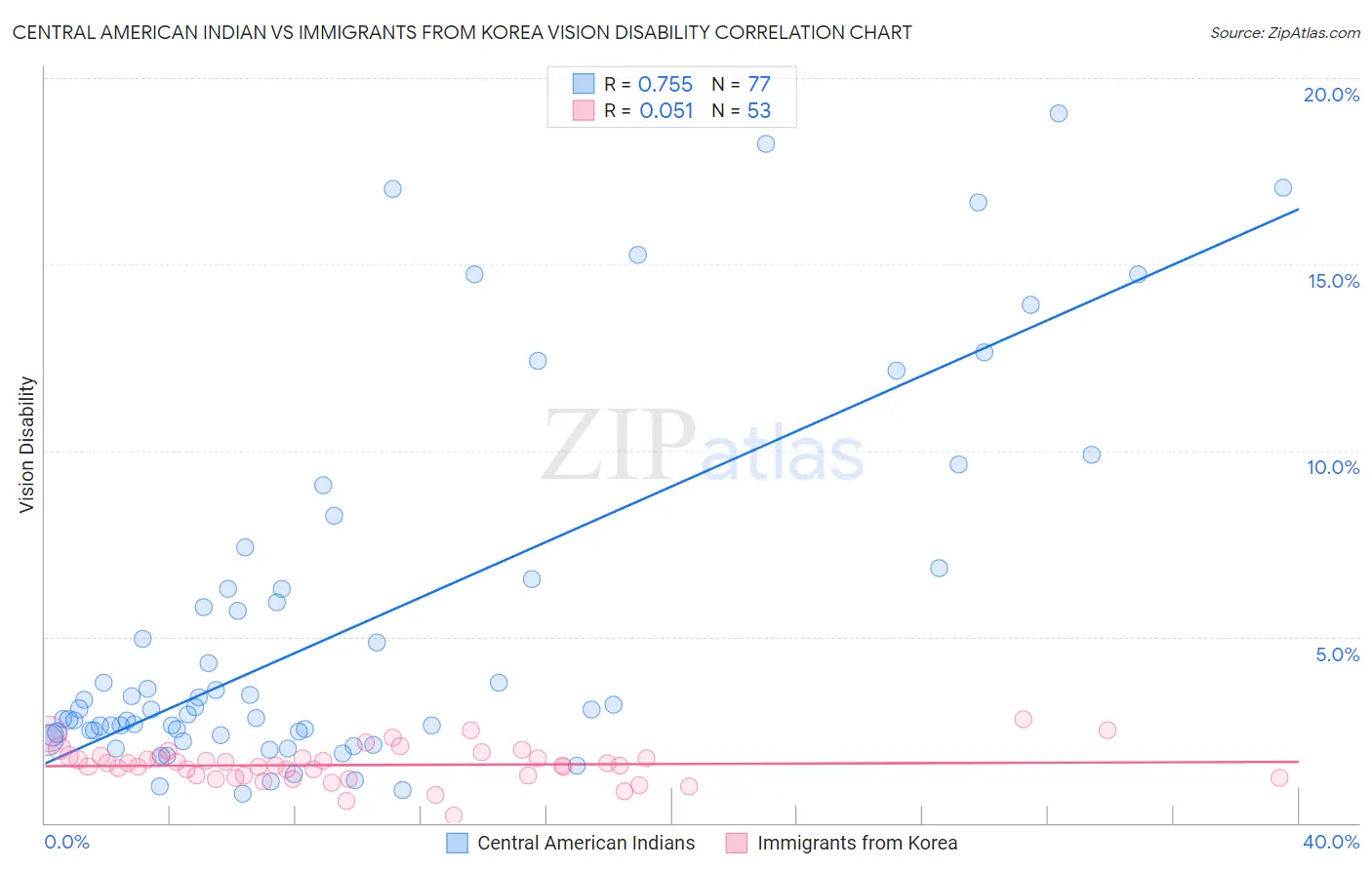 Central American Indian vs Immigrants from Korea Vision Disability
