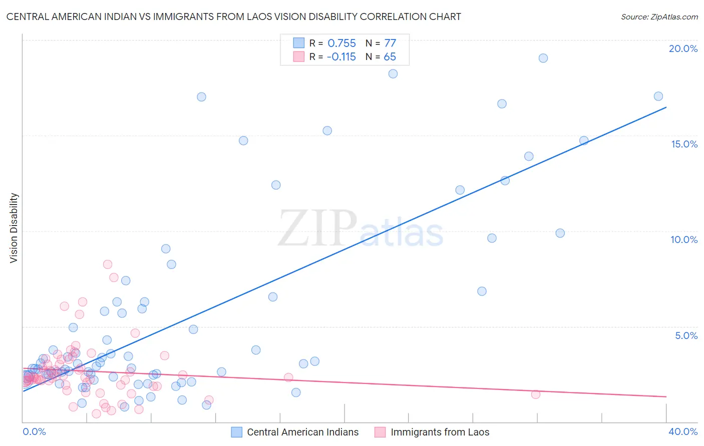 Central American Indian vs Immigrants from Laos Vision Disability