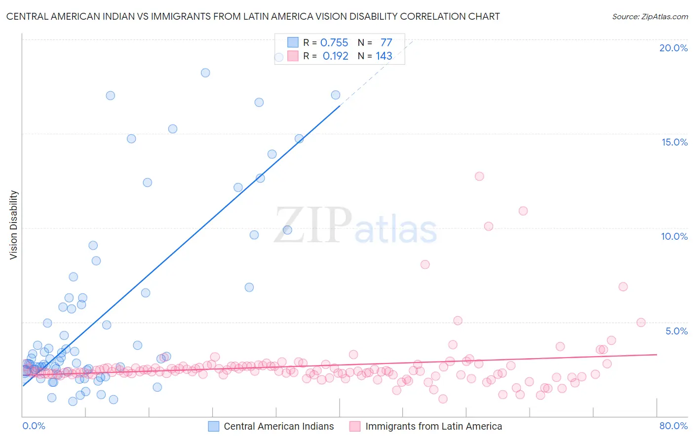 Central American Indian vs Immigrants from Latin America Vision Disability