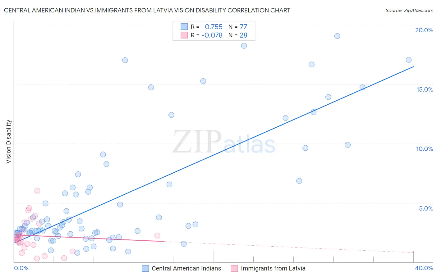Central American Indian vs Immigrants from Latvia Vision Disability