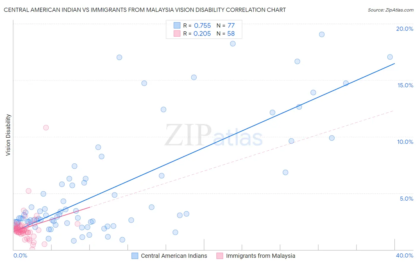 Central American Indian vs Immigrants from Malaysia Vision Disability