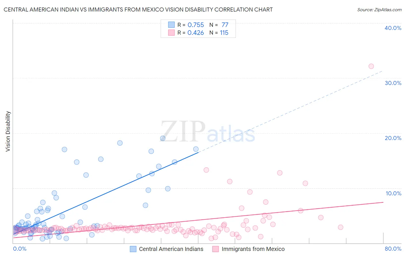 Central American Indian vs Immigrants from Mexico Vision Disability