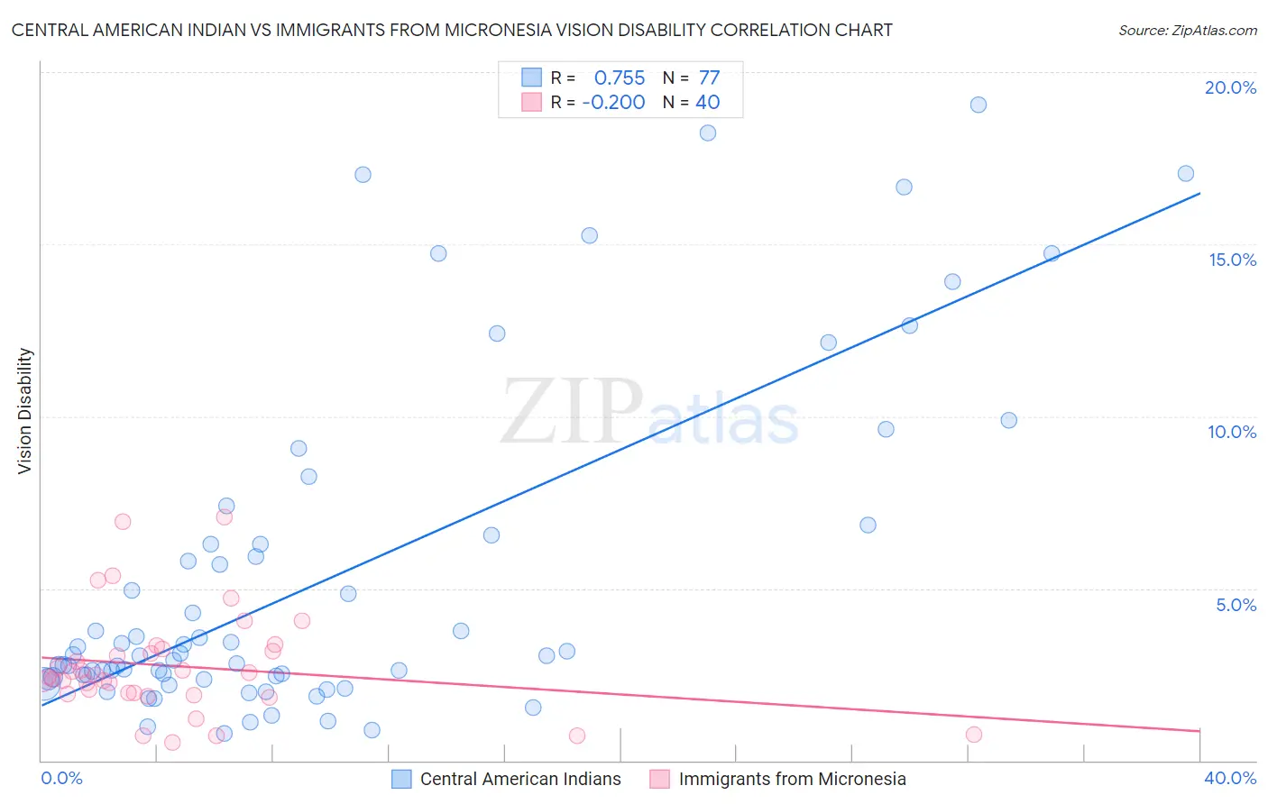 Central American Indian vs Immigrants from Micronesia Vision Disability