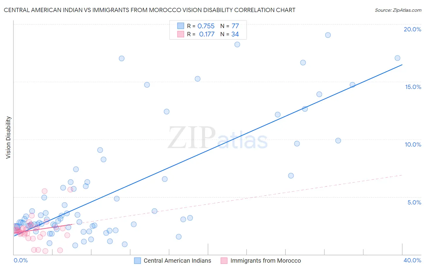 Central American Indian vs Immigrants from Morocco Vision Disability