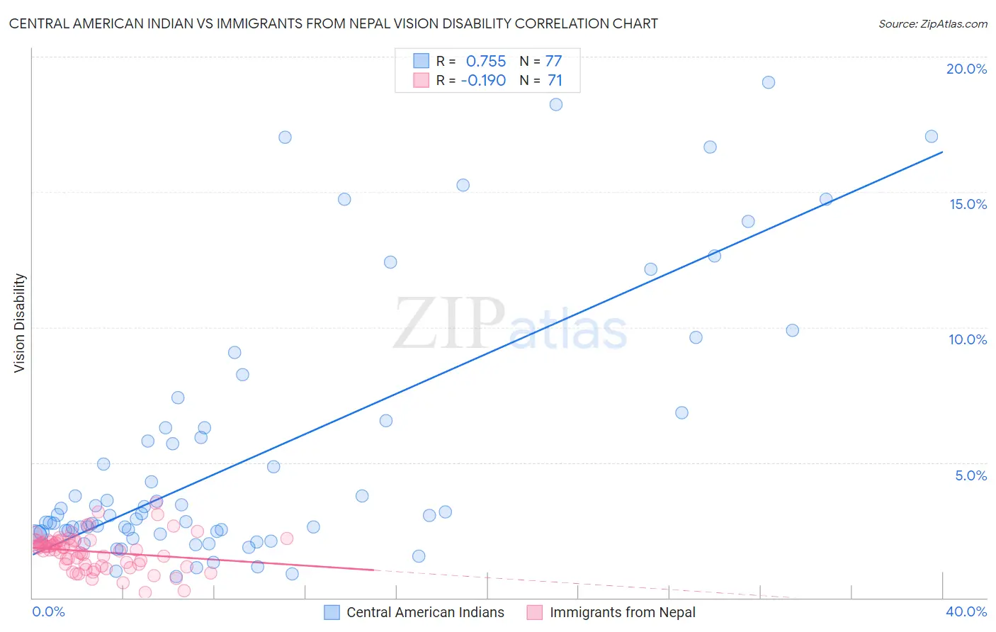 Central American Indian vs Immigrants from Nepal Vision Disability