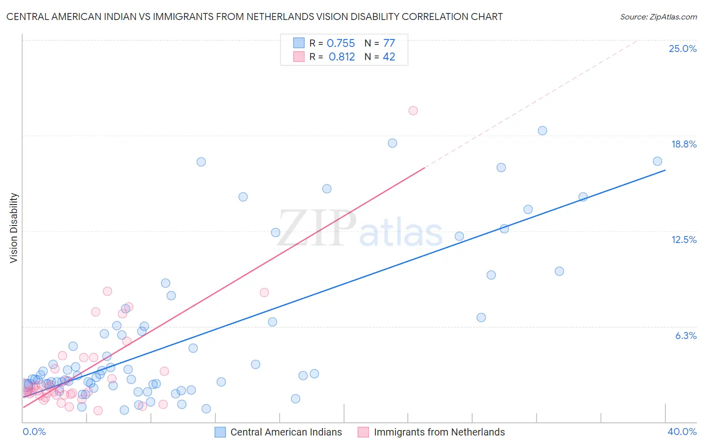 Central American Indian vs Immigrants from Netherlands Vision Disability