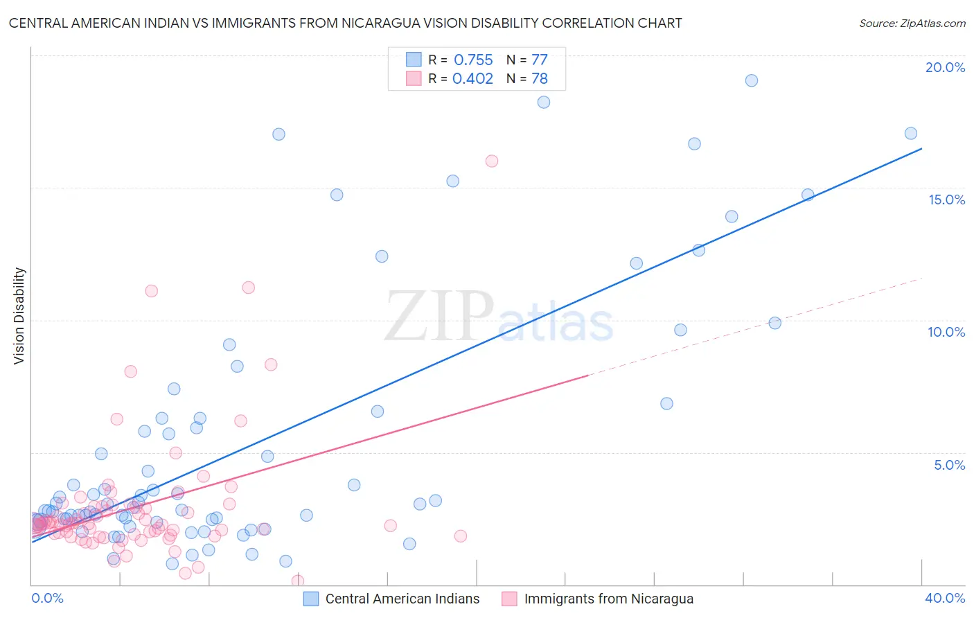Central American Indian vs Immigrants from Nicaragua Vision Disability