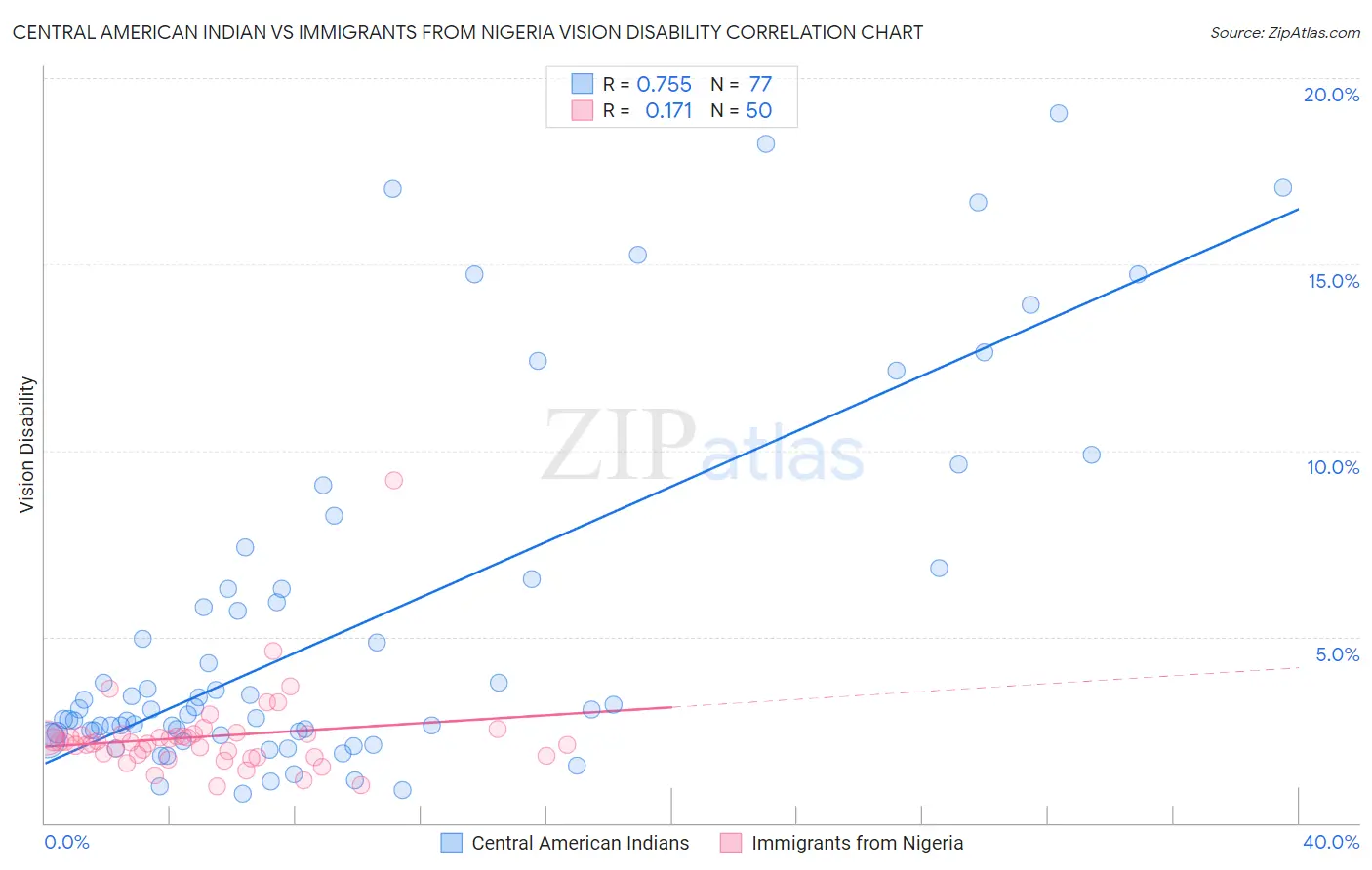 Central American Indian vs Immigrants from Nigeria Vision Disability