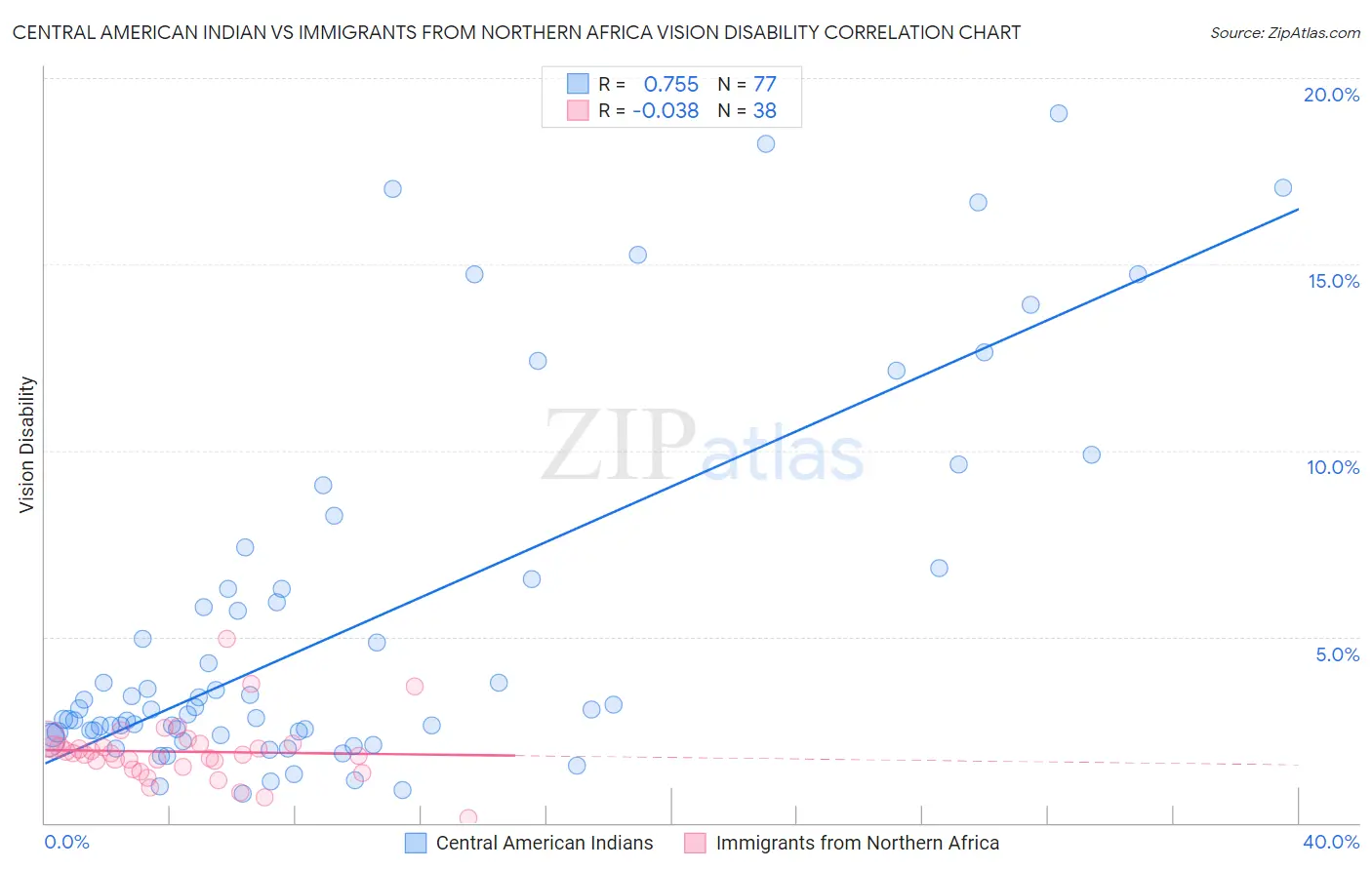 Central American Indian vs Immigrants from Northern Africa Vision Disability