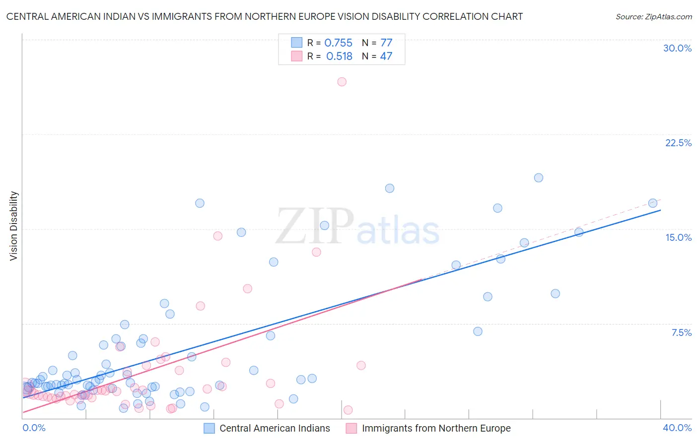 Central American Indian vs Immigrants from Northern Europe Vision Disability