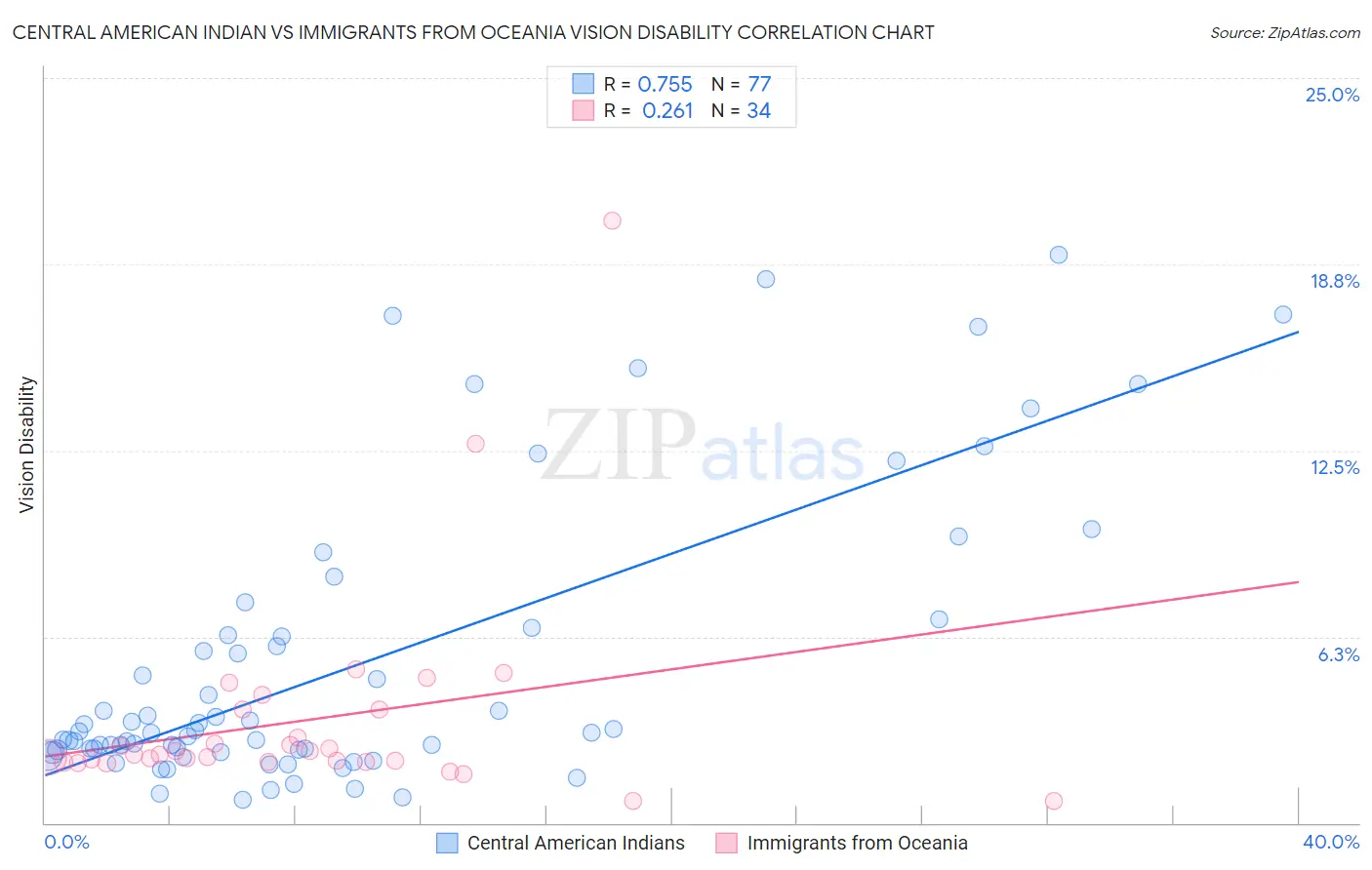 Central American Indian vs Immigrants from Oceania Vision Disability