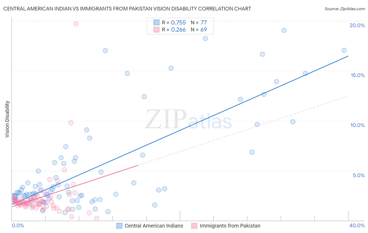 Central American Indian vs Immigrants from Pakistan Vision Disability