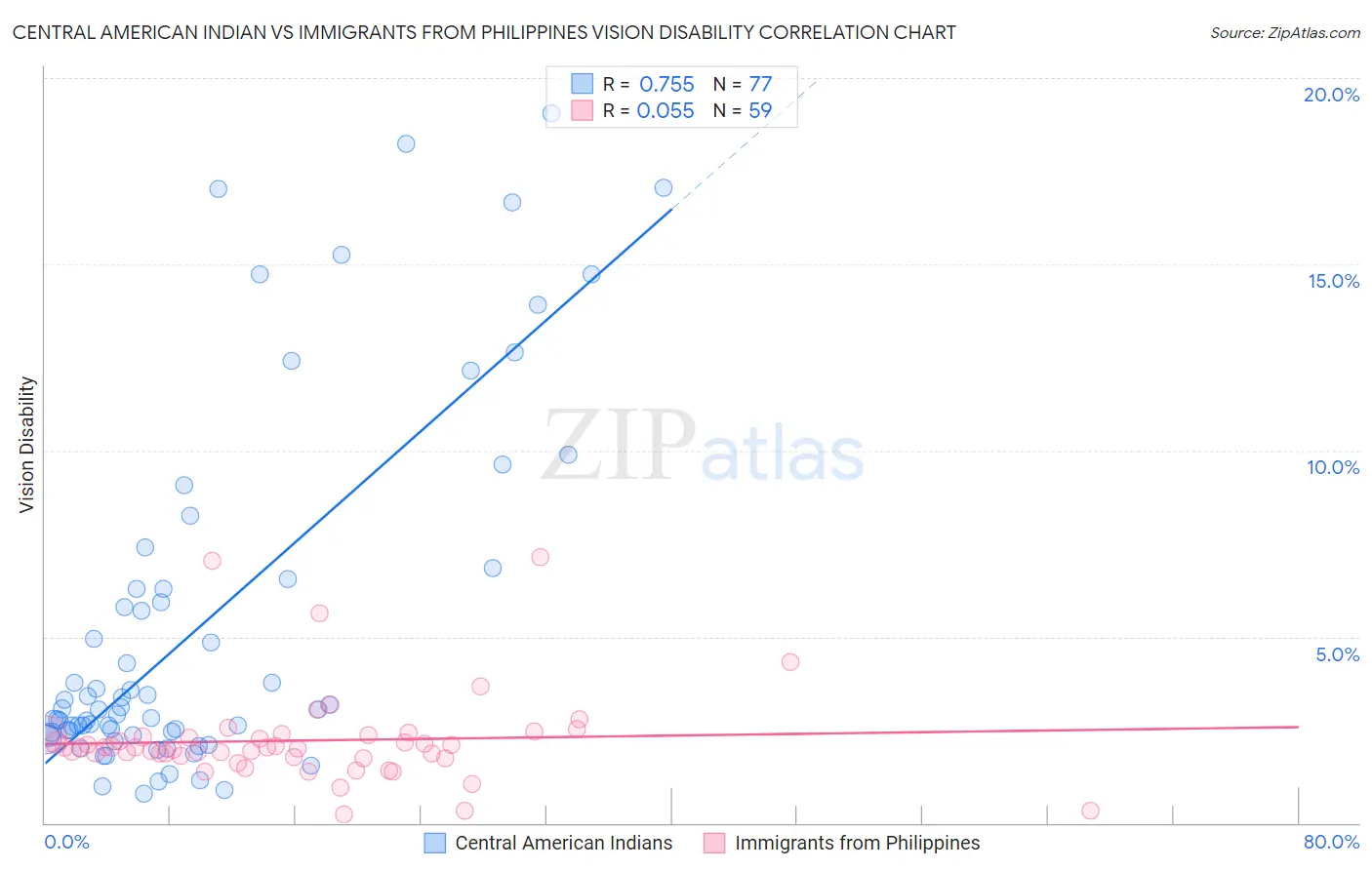 Central American Indian vs Immigrants from Philippines Vision Disability