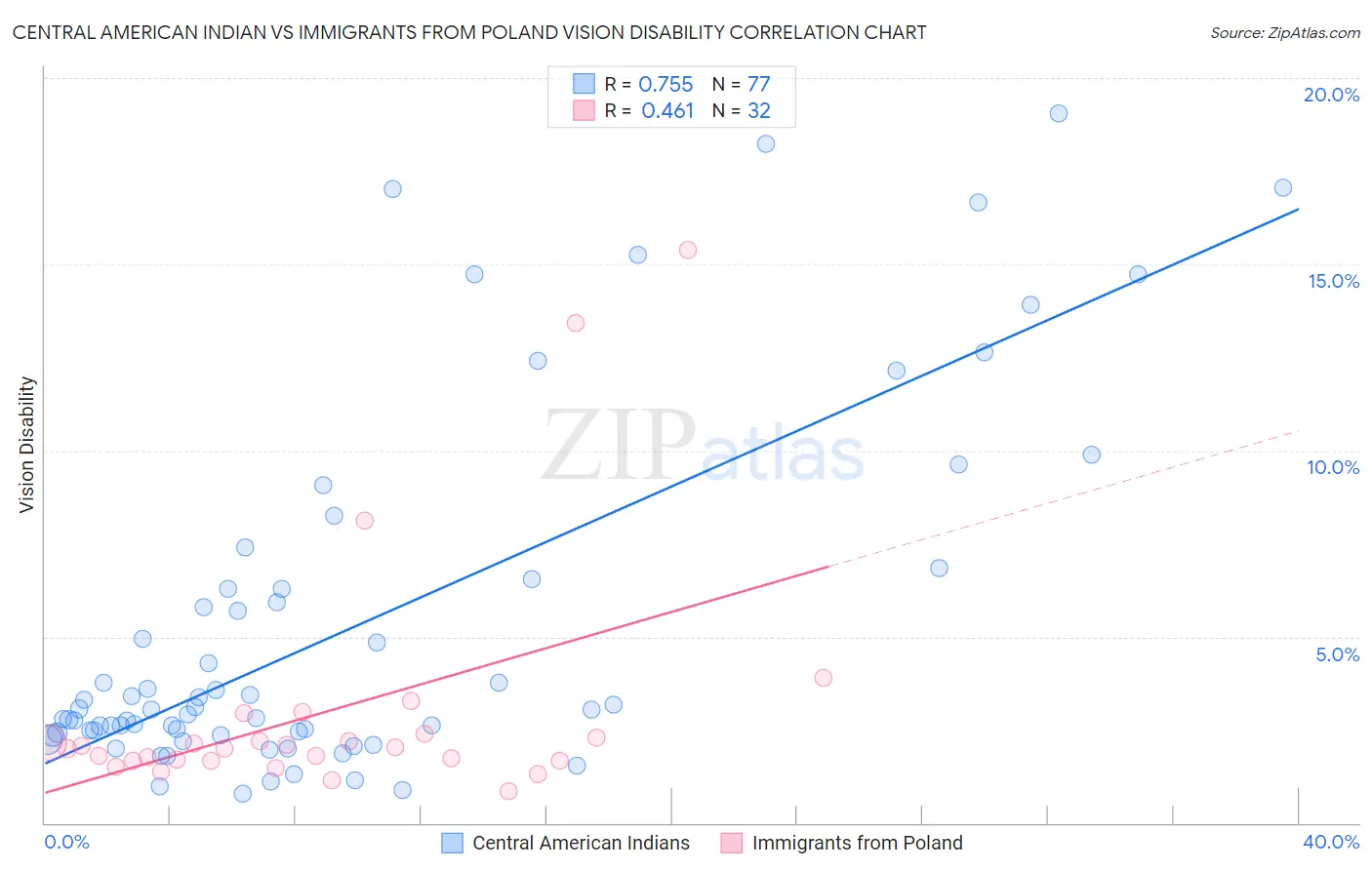 Central American Indian vs Immigrants from Poland Vision Disability
