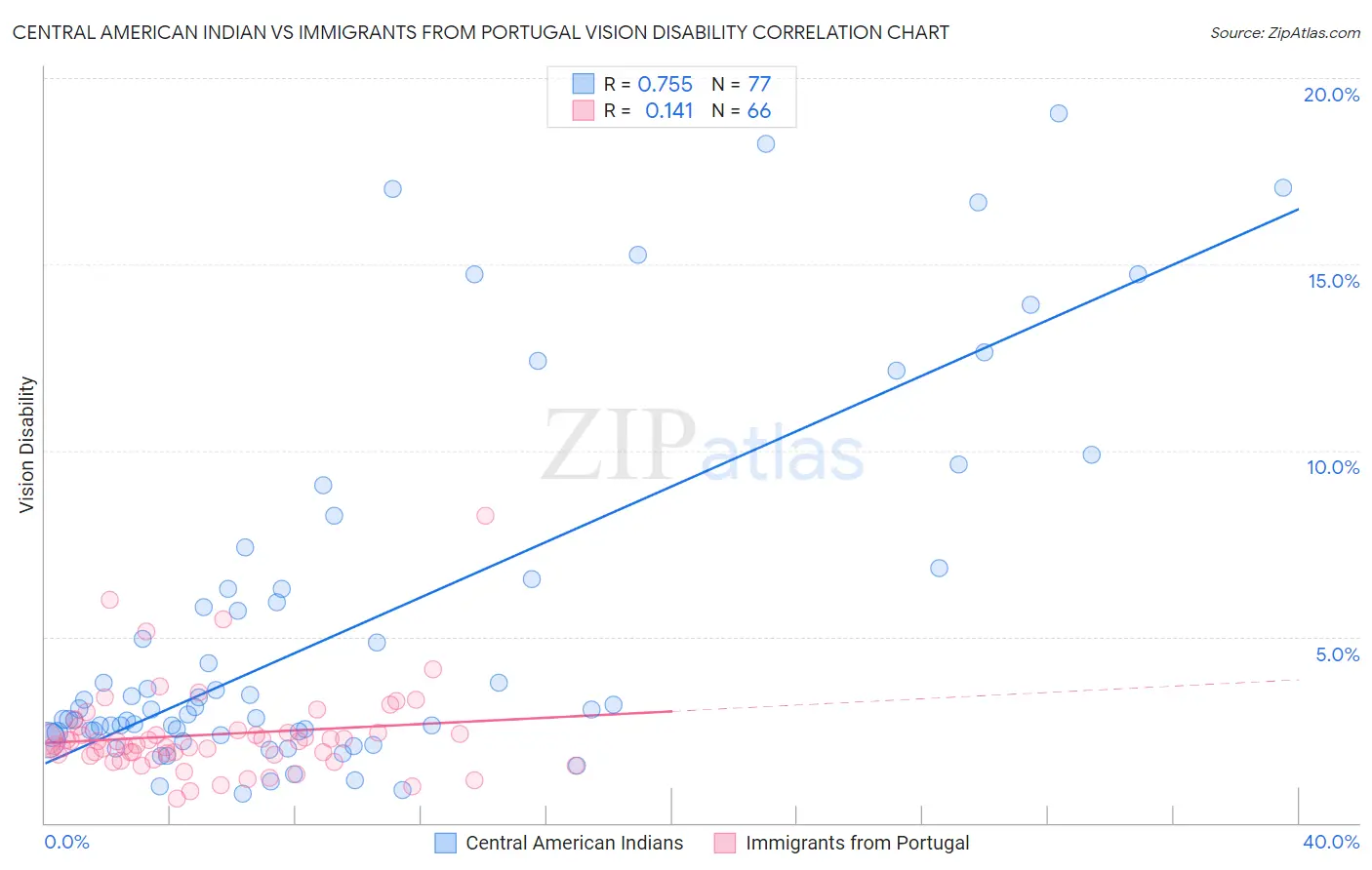 Central American Indian vs Immigrants from Portugal Vision Disability
