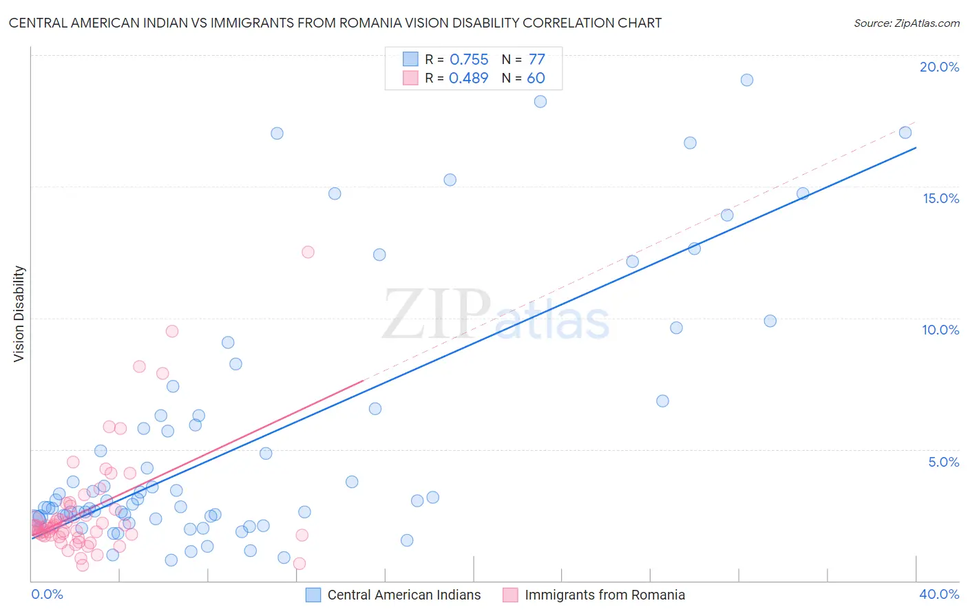 Central American Indian vs Immigrants from Romania Vision Disability