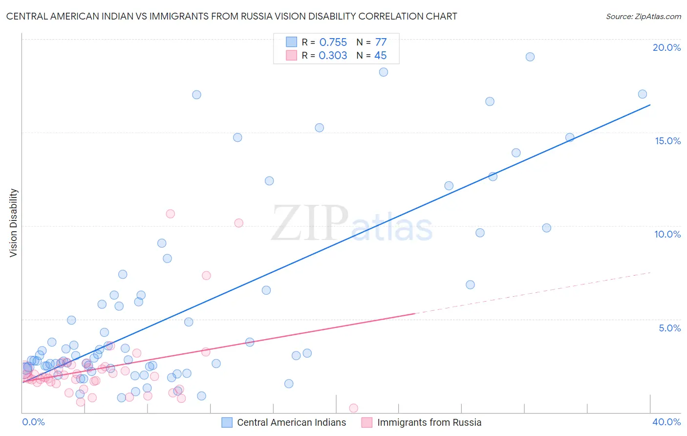 Central American Indian vs Immigrants from Russia Vision Disability