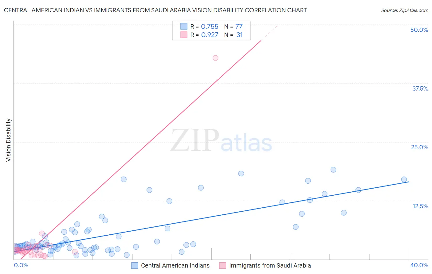 Central American Indian vs Immigrants from Saudi Arabia Vision Disability