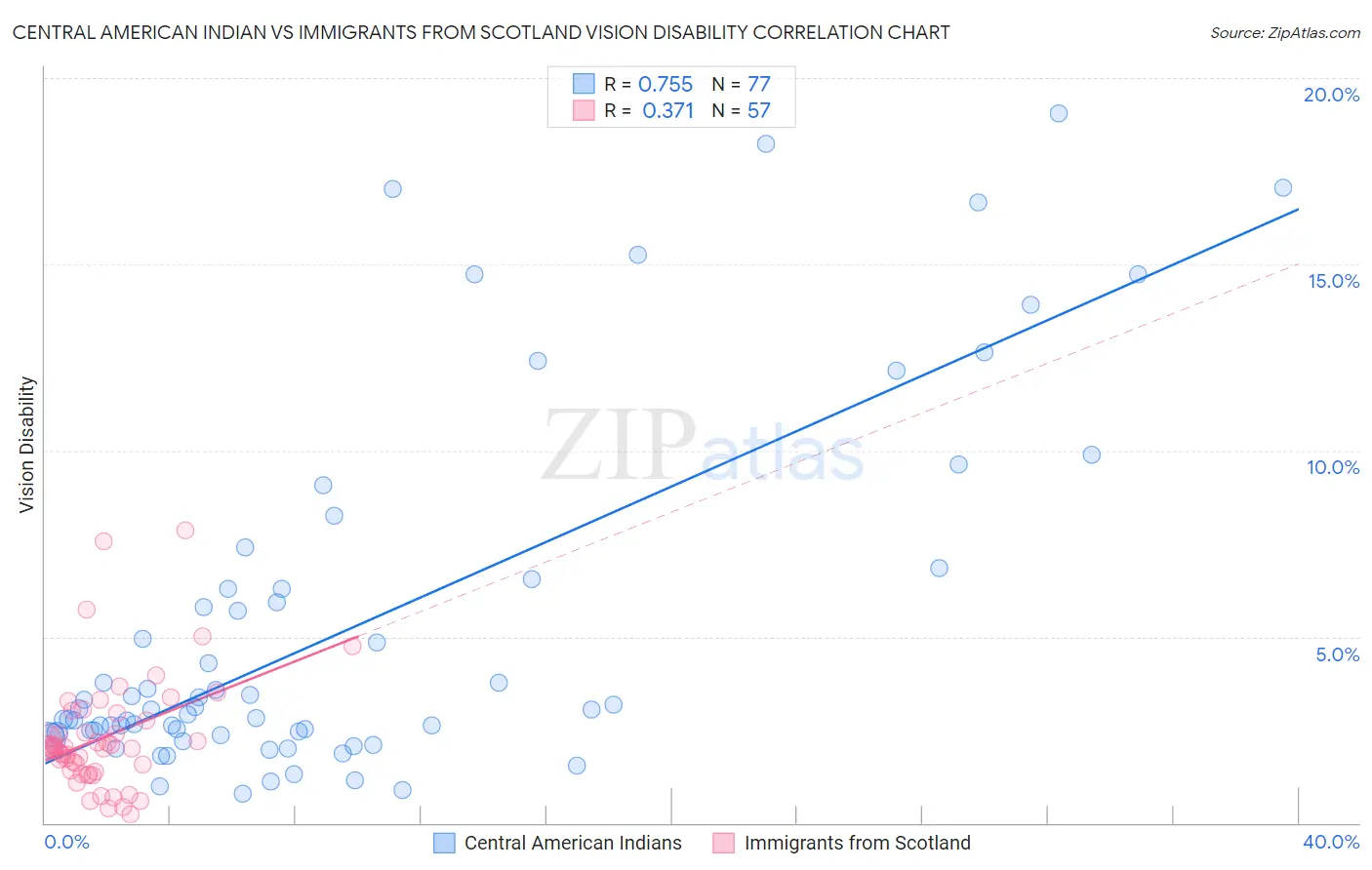 Central American Indian vs Immigrants from Scotland Vision Disability