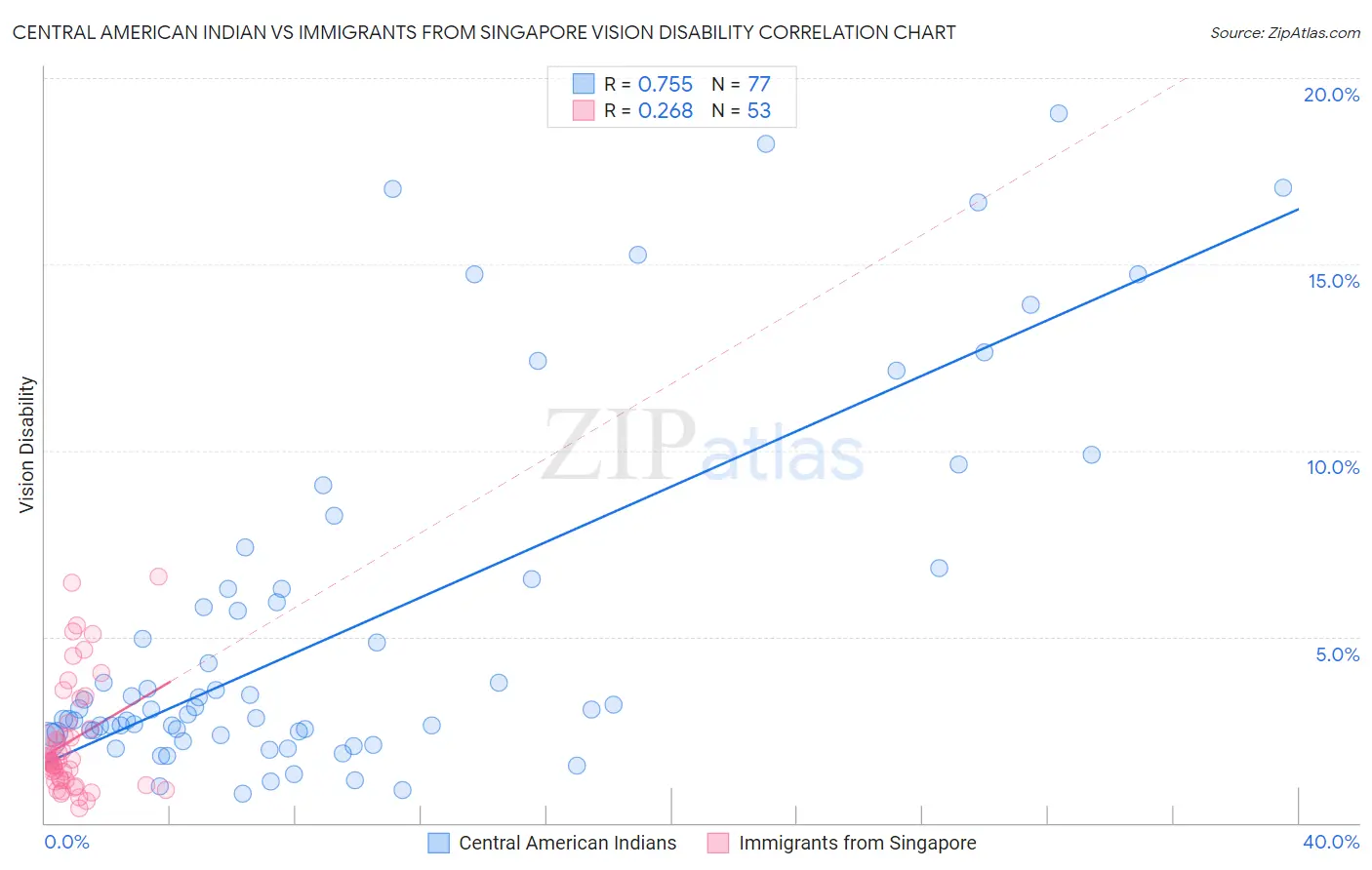 Central American Indian vs Immigrants from Singapore Vision Disability